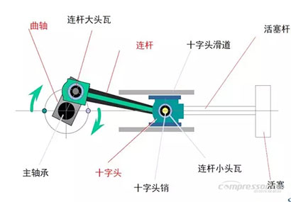 活塞式空壓機連桿介紹