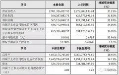 漢鐘精機2021年度業(yè)績全部上漲